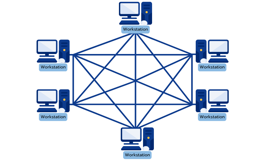 โครงข่าย Mesh (Mesh Network)