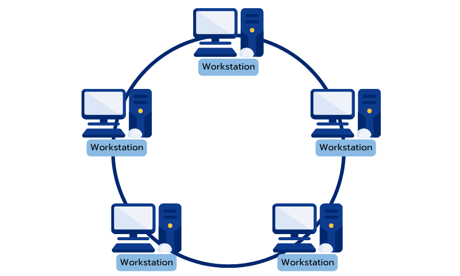 แบบวงแหวน (Ring Network)