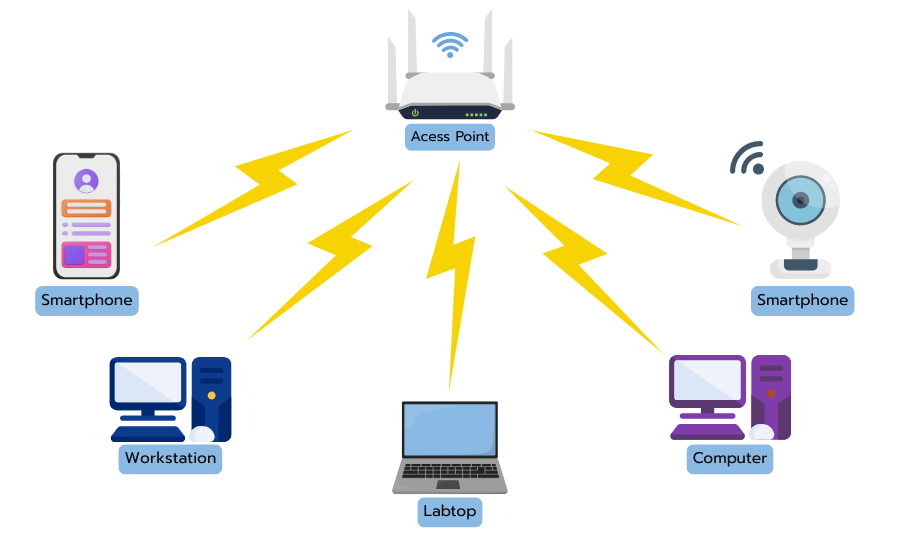แบบไร้สาย (Wireless Network Topology)